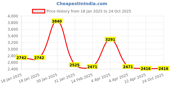 tatacliq.com Ruosh Men's Black Derby Shoes ruosh Price History Graph from 18 Jan 2025 to 24 Oct 2025