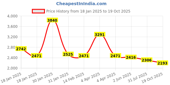 tatacliq.com Ruosh Men's Black Derby Shoes ruosh Price History Graph from 18 Jan 2025 to 19 Oct 2025