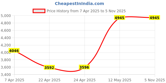 tatacliq.com Ruosh Men's Black Derby Shoes ruosh Price History Graph from 7 Apr 2025 to 4 Nov 2025