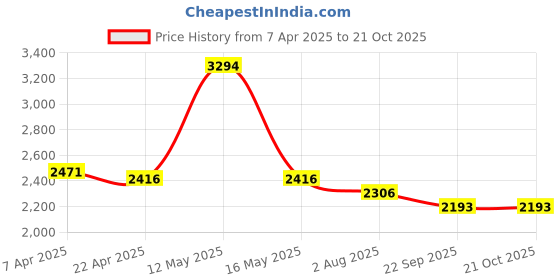 tatacliq.com Ruosh Men's Black Derby Shoes ruosh Price History Graph from 7 Apr 2025 to 20 Oct 2025