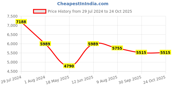 tatacliq.com Ruosh Men's Black Formal Loafers ruosh Price History Graph from 29 Jul 2024 to 23 Oct 2025