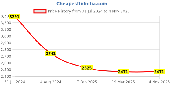 tatacliq.com Ruosh Men's Black Formal Loafers ruosh Price History Graph from 31 Jul 2024 to 2 Nov 2025