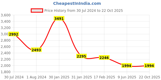 tatacliq.com Ruosh Men's Black Formal Loafers ruosh Price History Graph from 30 Jul 2024 to 21 Oct 2025