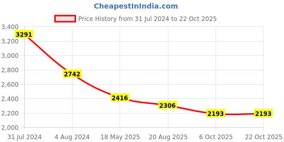 tatacliq.com Ruosh Men's Black Formal Loafers ruosh Price History Graph from 31 Jul 2024 to 22 Oct 2025
