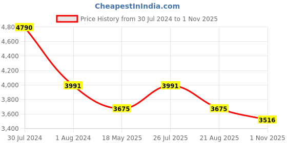 tatacliq.com Ruosh Men's Black Formal Loafers ruosh Price History Graph from 30 Jul 2024 to 1 Nov 2025