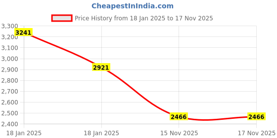 tatacliq.com Ruosh Men's Black Formal Loafers ruosh Price History Graph from 18 Jan 2025 to 17 Nov 2025