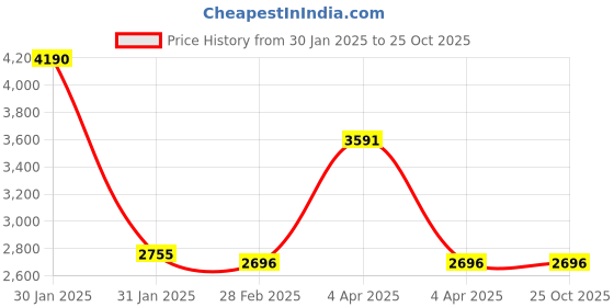 tatacliq.com Ruosh Men's Black Formal Loafers ruosh Price History Graph from 30 Jan 2025 to 23 Oct 2025