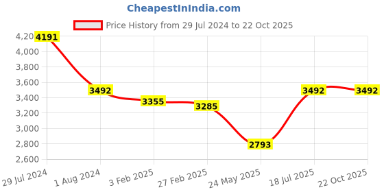 tatacliq.com Ruosh Men's Black Monk Shoes ruosh Price History Graph from 29 Jul 2024 to 21 Oct 2025