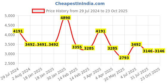 tatacliq.com Ruosh Men's Black Monk Shoes ruosh Price History Graph from 29 Jul 2024 to 22 Oct 2025