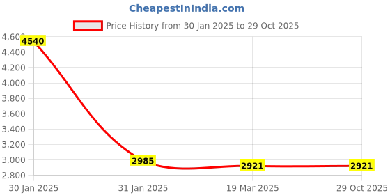 tatacliq.com Ruosh Men's Black Monk Shoes ruosh Price History Graph from 30 Jan 2025 to 29 Oct 2025