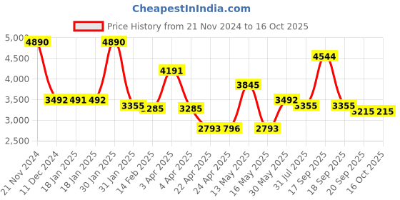 tatacliq.com Ruosh Men's Black Oxford Shoes ruosh Price History Graph from 21 Nov 2024 to 15 Oct 2025