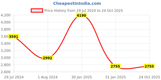 tatacliq.com Ruosh Men's Black Oxford Shoes ruosh Price History Graph from 29 Jul 2024 to 23 Oct 2025