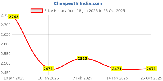 tatacliq.com Ruosh Men's Black Oxford Shoes ruosh Price History Graph from 18 Jan 2025 to 22 Oct 2025