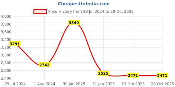 tatacliq.com Ruosh Men's Blue Casual Loafers ruosh Price History Graph from 29 Jul 2024 to 28 Oct 2025
