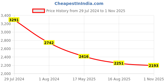 tatacliq.com Ruosh Men's Blue Casual Loafers ruosh Price History Graph from 29 Jul 2024 to 1 Nov 2025
