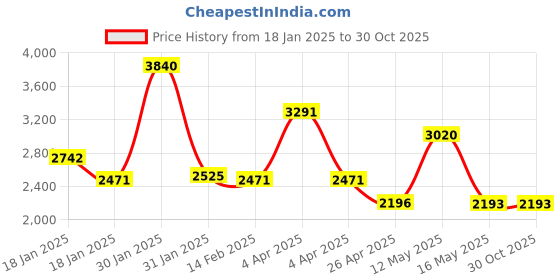 tatacliq.com Ruosh Men's Blue Casual Loafers ruosh Price History Graph from 18 Jan 2025 to 30 Oct 2025