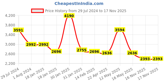 tatacliq.com Ruosh Men's Blue Derby Shoes ruosh Price History Graph from 29 Jul 2024 to 17 Nov 2025