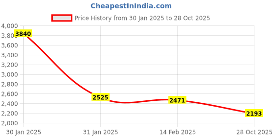 tatacliq.com Ruosh Men's Blue Derby Shoes ruosh Price History Graph from 30 Jan 2025 to 28 Oct 2025