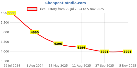 tatacliq.com Ruosh Men's Brown Brogue Shoes ruosh Price History Graph from 29 Jul 2024 to 5 Nov 2025