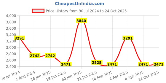 tatacliq.com Ruosh Men's Brown Brogue Shoes ruosh Price History Graph from 30 Jul 2024 to 24 Oct 2025