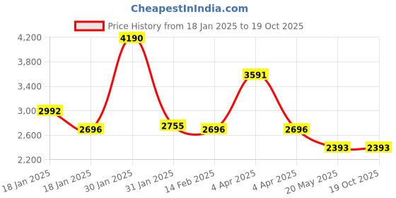 tatacliq.com Ruosh Men's Brown Brogue Shoes ruosh Price History Graph from 18 Jan 2025 to 19 Oct 2025