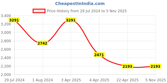 tatacliq.com Ruosh Men's Brown Casual Loafers ruosh Price History Graph from 29 Jul 2024 to 4 Nov 2025