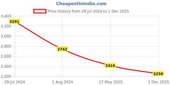 tatacliq.com Ruosh Men's Brown Casual Loafers ruosh Price History Graph from 29 Jul 2024 to 1 Dec 2025