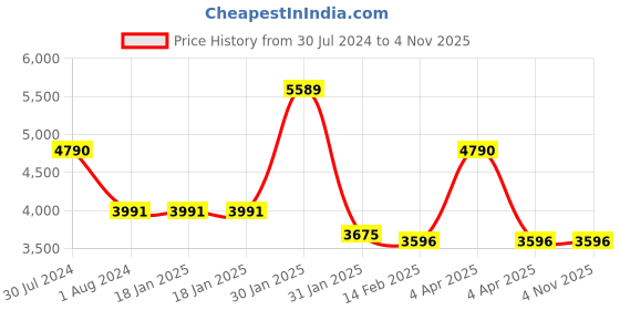tatacliq.com Ruosh Men's Brown Casual Loafers ruosh Price History Graph from 30 Jul 2024 to 3 Nov 2025
