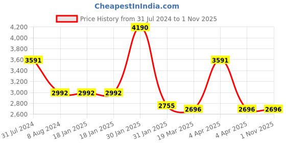 tatacliq.com Ruosh Men's Brown Casual Loafers ruosh Price History Graph from 31 Jul 2024 to 31 Oct 2025