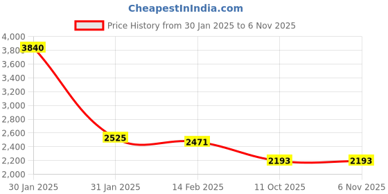 tatacliq.com Ruosh Men's Brown Casual Loafers ruosh Price History Graph from 30 Jan 2025 to 2 Nov 2025