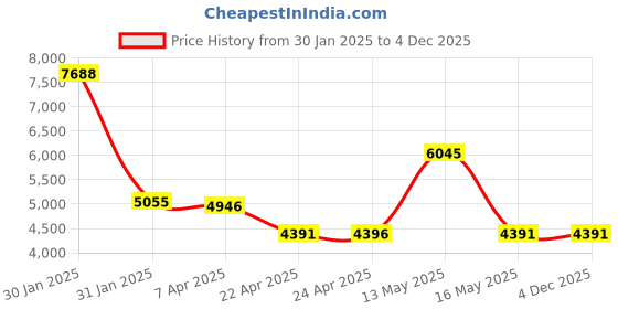 tatacliq.com Ruosh Men's Brown Chelsea Boots ruosh Price History Graph from 30 Jan 2025 to 4 Dec 2025