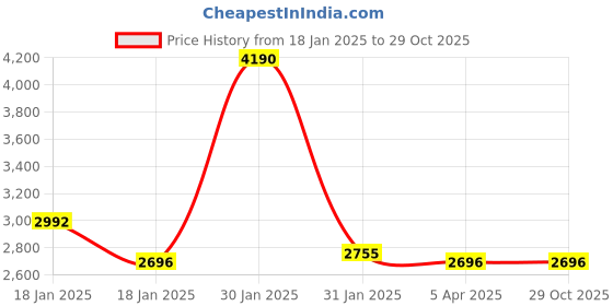 tatacliq.com Ruosh Men's Brown Derby Boots ruosh Price History Graph from 18 Jan 2025 to 28 Oct 2025