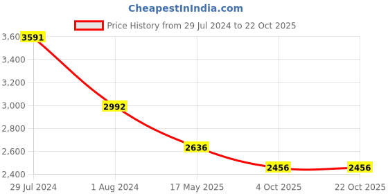 tatacliq.com Ruosh Men's Brown Derby Shoes ruosh Price History Graph from 29 Jul 2024 to 22 Oct 2025