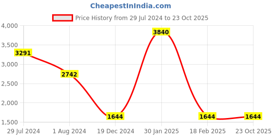 tatacliq.com Ruosh Men's Brown Derby Shoes ruosh Price History Graph from 29 Jul 2024 to 22 Oct 2025