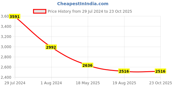 tatacliq.com Ruosh Men's Brown Derby Shoes ruosh Price History Graph from 29 Jul 2024 to 23 Oct 2025