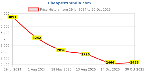 tatacliq.com Ruosh Men's Brown Derby Shoes ruosh Price History Graph from 29 Jul 2024 to 29 Oct 2025