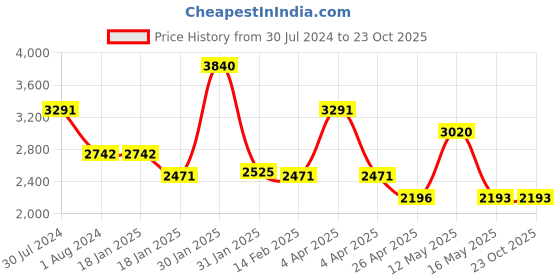 tatacliq.com Ruosh Men's Brown Derby Shoes ruosh Price History Graph from 30 Jul 2024 to 22 Oct 2025