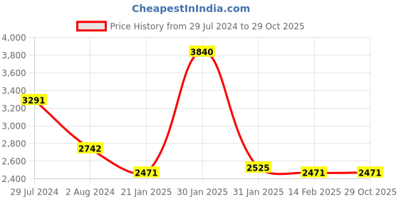tatacliq.com Ruosh Men's Brown Derby Shoes ruosh Price History Graph from 29 Jul 2024 to 29 Oct 2025