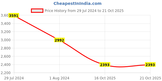tatacliq.com Ruosh Men's Brown Derby Shoes ruosh Price History Graph from 29 Jul 2024 to 20 Oct 2025