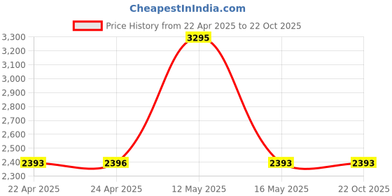 tatacliq.com Ruosh Men's Brown Derby Shoes ruosh Price History Graph from 22 Apr 2025 to 21 Oct 2025