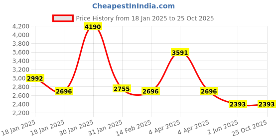tatacliq.com Ruosh Men's Brown Derby Shoes ruosh Price History Graph from 18 Jan 2025 to 24 Oct 2025