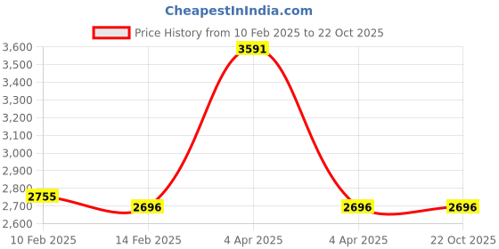 tatacliq.com Ruosh Men's Brown Derby Shoes ruosh Price History Graph from 10 Feb 2025 to 22 Oct 2025