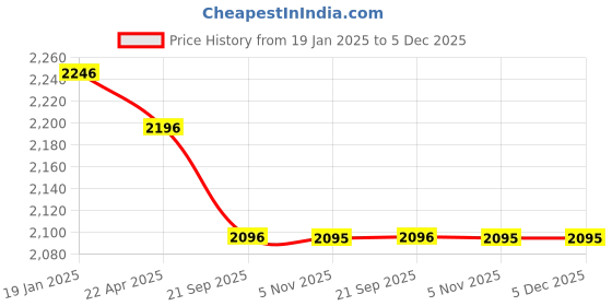 tatacliq.com Ruosh Men's Brown Formal Loafers ruosh Price History Graph from 19 Jan 2025 to 5 Dec 2025