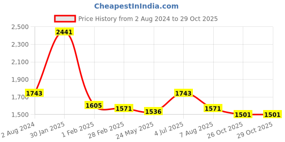 tatacliq.com Ruosh Men's Brown Thong Sandals ruosh Price History Graph from 2 Aug 2024 to 27 Oct 2025