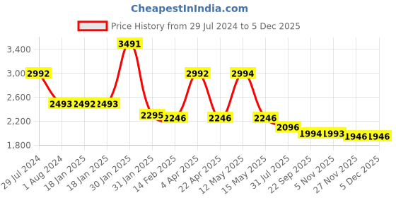 tatacliq.com Ruosh Men's Colombo Tan Loafers ruosh Price History Graph from 29 Jul 2024 to 4 Dec 2025