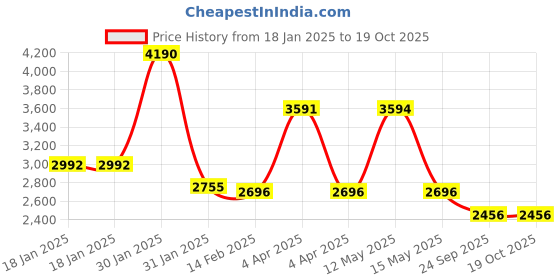 tatacliq.com Ruosh Men's Colombo Tan Monk Shoes ruosh Price History Graph from 18 Jan 2025 to 19 Oct 2025