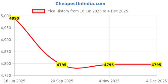 tatacliq.com Ruosh Men's Dante Tan Formal Loafers ruosh Price History Graph from 16 Jun 2025 to 3 Dec 2025