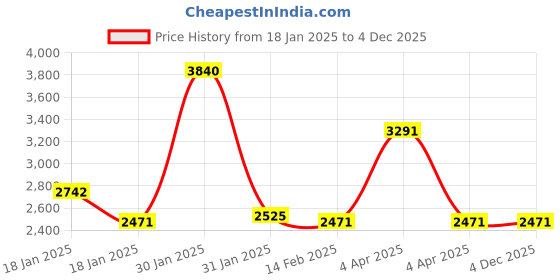 tatacliq.com Ruosh Men's Dark Brown Formal Loafers ruosh Price History Graph from 18 Jan 2025 to 4 Dec 2025