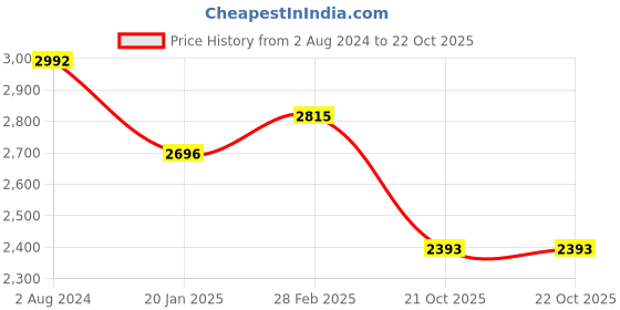 tatacliq.com Ruosh Men's Dusky Olive Boat Shoes ruosh Price History Graph from 2 Aug 2024 to 21 Oct 2025