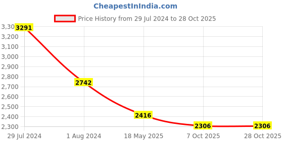 tatacliq.com Ruosh Men's Green Casual Loafers ruosh Price History Graph from 29 Jul 2024 to 28 Oct 2025